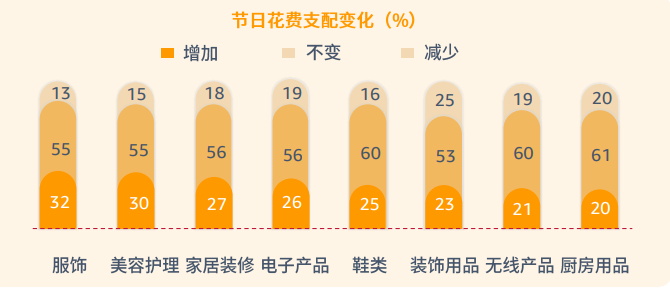 pod選品，亞馬遜消費(fèi)者調(diào)查報(bào)告顯示節(jié)日需求品類