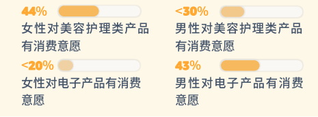 pod選品，亞馬遜消費(fèi)者調(diào)查報(bào)告顯示男女不同需求