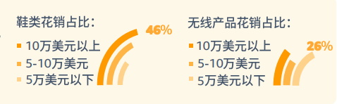 pod選品，亞馬遜消費(fèi)者調(diào)查報(bào)告顯示較高收入和低收入需求差異