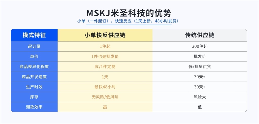 米圣科技pod一件定制平臺(tái)小單快反模式的優(yōu)勢(shì)
